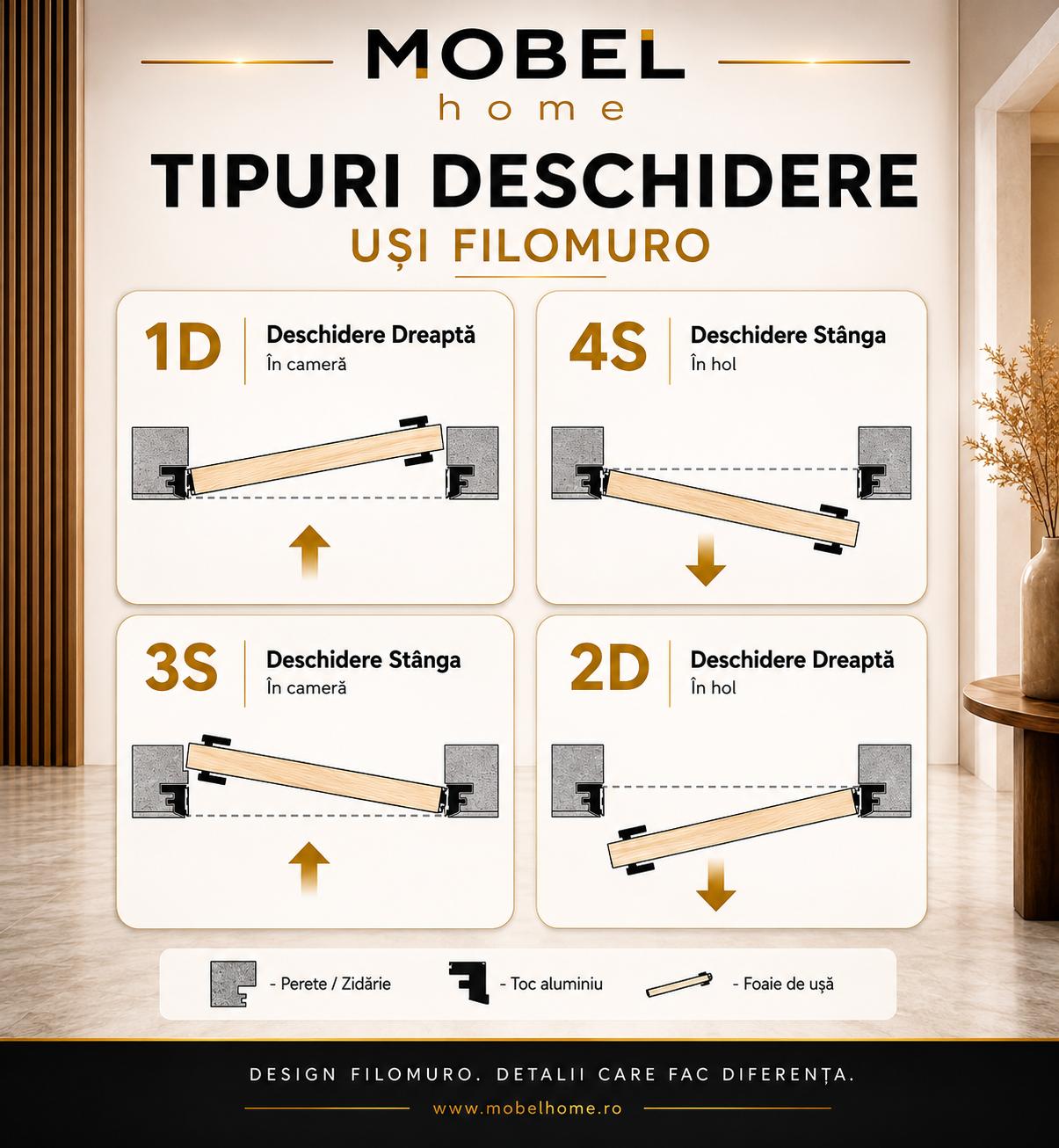 Tipuri deschidere ușă FiloMuro: Dreapta 1D, Stanga 4S, Stanga 3S, Dreapta 2D